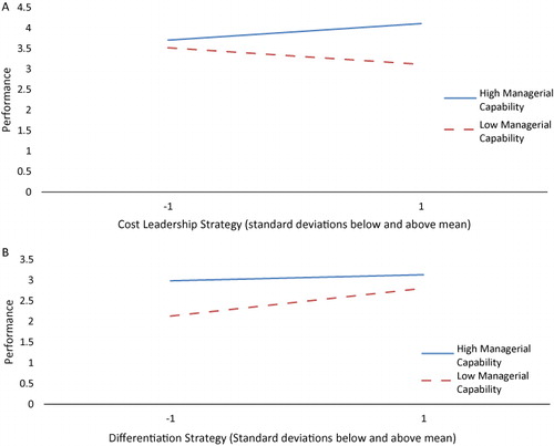 Figure 1. (A) Moderating effect of managerial capability on cost-leadership strateg–performance relationship; (B) Moderating effect of managerial capability on differentiation strategy–performance relationship.