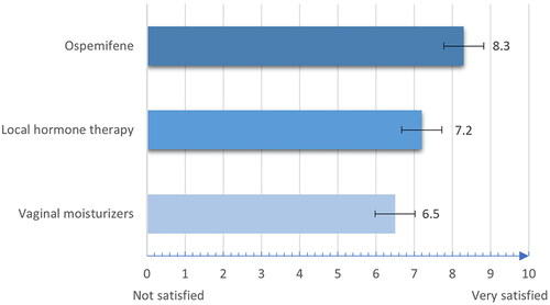 Figure 1. Satisfaction ratings of the different vulvovaginal atrophy therapy formulations. All differences were statistically significant (p < 0.0001). Bars represent the standard deviation from the mean.