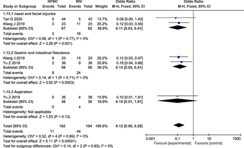 Figure 12 Forest plot comparing adverse events between HFNC and NIV.
