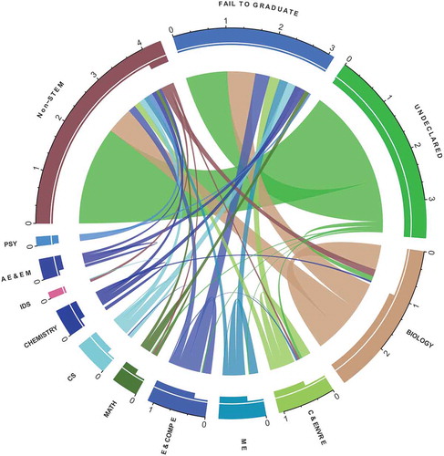 Figure 1. Circular migration plot for STEM students – Cohorts 2001 to 2008. Unit is 1000 per axis tick.Department abbreviations are as follows: Psychology PSY, Aerospace Engineering and Engineering Mechanics AE & EM, Information and Decision Systems IDS; Chemistry and Biochemistry CHEMISTRY, Computer Science CS, Mathematics and Statistics MATH, Electrical and Computer Engineering E & COMP E, Mechanical Engineering ME, Civil, Construction and Environmental Engineering C & ENVR E. The circle “crust” includes an outer, thick-lined arc that represents the total volume of students moving to and/or from these departments/majors. The crust also includes an inner, thinner-lined arc that represents the number of students entering the university in these departments/majors.