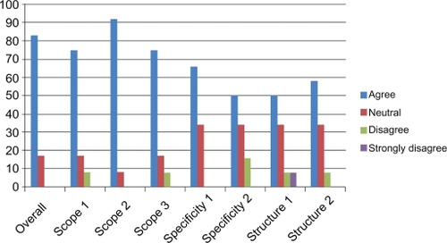 Figure 5 Response to the survey questionnaire in the multidisciplinary group of clinicians (%).
