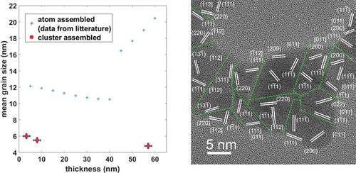 Figure 10. Left) Mean grain size as function of thickness for a cluster-assembled (red dots) and an atom-assembled film (blue asterisks, data from [Citation68]). (Right) HRTEM image of a typical region of a sub-monolayer cluster-assembled gold film. Different crystal domain separated by grain boundaries are visible. For each single crystal domain, the corresponding zone axis [hkl] is displayed, after determination by local 2D-Fourier analysis of the relevant region of interest in the HRTEM image. From [Citation44]