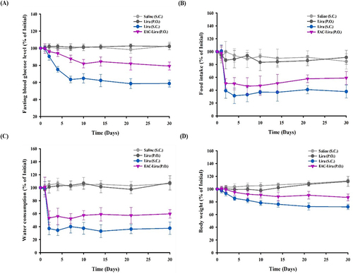 Figure 7 In vivo efficacy of EAC-Lira in type 2 diabetic rats (mean ± SD, n = 5–6). The in vivo effect on blood glucose level (A), food intake (B), water consumption (C), and body weight (D) was assessed after once-daily dosing of each formulation for 30 days. The dose was equivalent to 0.3 mg/kg and 15 mg/kg of liraglutide, for SC injection and oral administration, respectively.