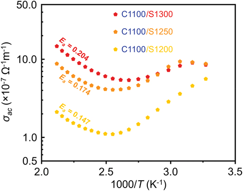 Figure 6. Temperature-dependent AC conductivities (σac) of the KCNO samples calcined at 1100°C, followed by sintering at temperatures from 1200°C to 1300°C, at 1 kHz.