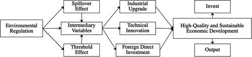 Figure 1. Analysis diagram of the intermediary effect mechanism.