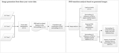 Figure 1. Industrial land transition analysis framework (LU: land use; IND: industrial land).