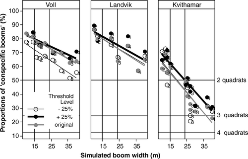 Figure 3.  Proportions of booms with conspecific spraying decisions versus simulated boom width. Labels on datapoints are numbers of quadrats per boom width. Horizontal lines mark limits for random distributions of spraying decisions for 2, 3 and 4 quadrats per boom.
