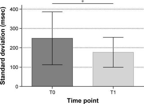 Figure 5 Mean SD of the auditive reaction time of the Divided Attention task before and after NF training.