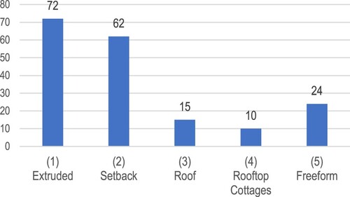 Figure 12. Project classification based on forms of VEs. Note: Combination of two forms was applied in 11 out of 172 VE projects.