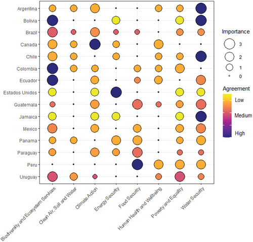 Figure 3. Balloon plot showing current global environmental change policy priorities per country as identified by researchers.