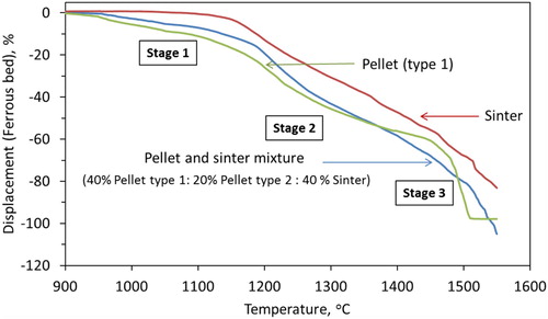 Figure 8. Bed contraction profile for ferrous raw materials.