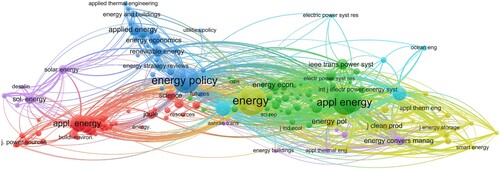 Figure 15. Co-citation analysis for cited sources based on citation scores. Source: Compiled by the authors using VOSviewer.