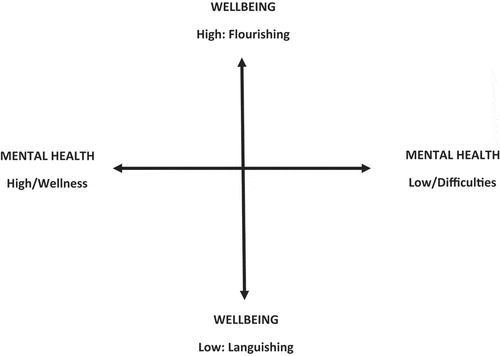 Figure 2. Dual factor model of mental health and wellbeing