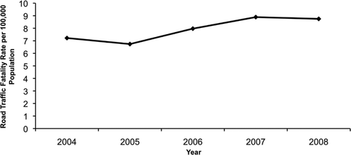 Figure 6 Road traffic fatality rate by year, 2004 to 2008. Source: CAPMAS (2009).