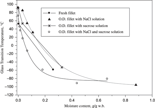 Figure 7 Glass curves of fresh and osmotically dehydrated tilapia fillets. w.b.= wet basis.