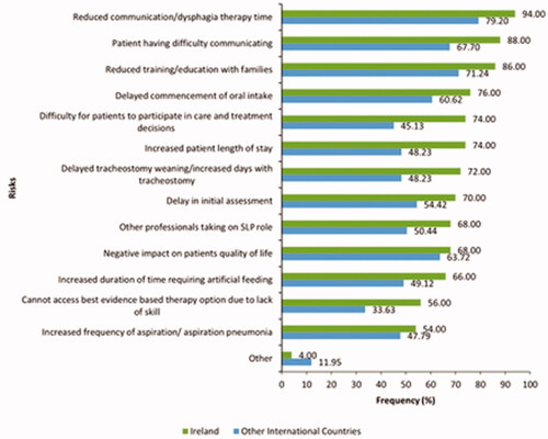 Figure 3. Reported risks associated with reduced staffing levels in CC by SLPs working in Ireland (n = 50) and other countries (n = 226) which are impacting patients and families.