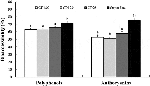 Figure 2. Polyphenols and anthocyanins bioaccessibility of downy rose-myrtle powders after in vitro gastrointestinal digestion. Values in the same group with different letters are significantly different (P < .05)
