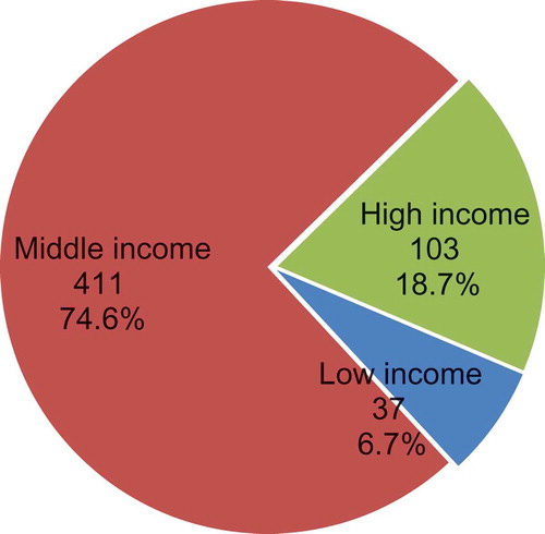 Fig. 2. Household income status of the study population.