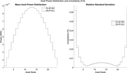 Fig. 24. Initial axial power distribution for both cases.