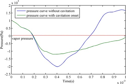 Figure 5. Comparison of the pressure at position (0.01, 0.003 m) for different cases with and without cavitation onset.