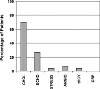 Figure 4 Percentage of patients who had various screens for cardiovascular disease.