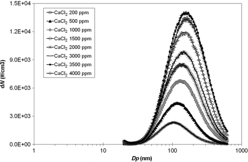 Figure 3 Size distributions of particles aerosolized from the CaCl2 water solution as a function of solution concentration (ppm).