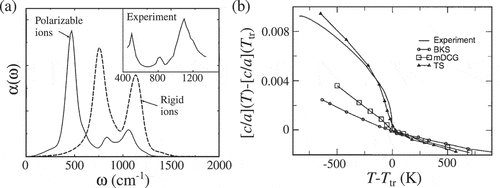 Figure 6. Influence of polarizability on properties of SiO2. (a) Infrared absorption spectrum of amorphous SiO2 (silica) computed one time with a rigid, fixed-charge ion model (dashed line) and one time with a dipol-polarizable anion (solid line). The polarizable model matches qualitatively the experimental results shown in the inset. (b) ratio of crystalline SiO2 (quartz) computed with the rigid ion potentials of van Beest, Kramer and van Santen (BKS) [Citation107], the fluctuating-charge potential of Demiralp, Çaǧin and Goddard after modifying parameters (mDCG) [Citation173], and the polarizable force field of Tangney and Scandolo (TS) [Citation171]. Only the polarizable force field reproduces the anomaly at the --quartz transition with temperature . (a) is reprinted with permission from Wilson, M., Madden, P. A., Hemmati, M., and Angell, C. A. Phys. Rev. Lett. 77, 4023 (1996) (Ref. [Citation170]). Copyright (1996) by the American Physical Society. (b) is reprinted from Herzbach, D., Binder, K. and M. H. Müser, J. Chem. Phys. 123, 124711 (2005) (Ref. [Citation172]). with the permission of AIP Publishing.