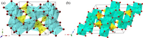 Figure 2. Crystal structures of rare-earth monosilicates: (a) X1-RE2SiO5, (b) X2-RE2SiO5 Reproduced with permissions from Reference [Citation28], © Elsevier Ltd. 2015, and Reference [Citation38], © Elsevier Ltd. 2018.