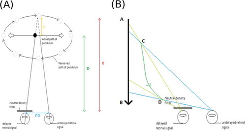 Figure 1. (A) Illustration of the Pulfrich phenomenon and how the pendulum is perceived either closer or further away than it really is. (B) The Pulfrich phenomenon viewed obliquely. An object moving in the plane AB to the viewer’s left approaching the filtered eye is perceived as travelling along the plane CD towards that eye.