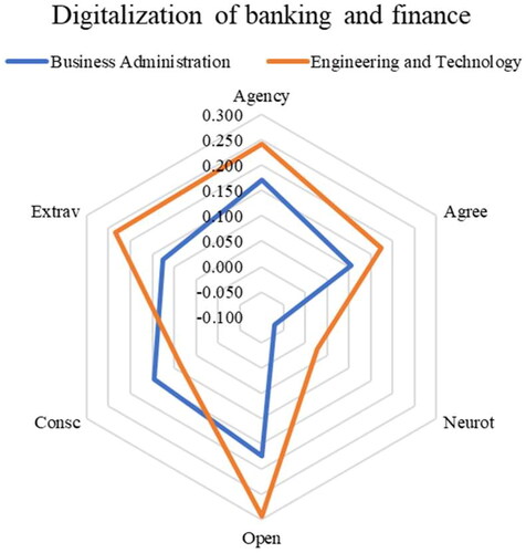 Figure 1. Comparison of correlations associated with business to digitalization of banking and finance by group of students.