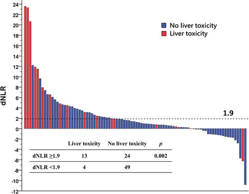 Figure 3 Waterfall plot of HCC patients ranked according to dNLR after SBRT. Patients with dNLR ≥1.9 were more likely to present with liver toxicity than those with dNLR <1.9.