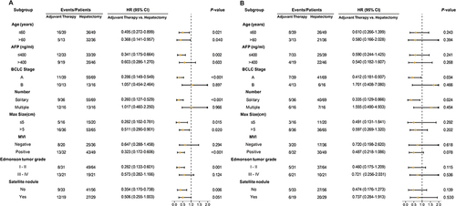 Figure 4 Subgroup analysis of recurrence-free survival (A) and overall survival (B) stratified by age, AFP level, BCLC stage, number, max size, microvascular invasion (MVI), Edmonson tumor grade, and satellite lesion between adjuvant therapy group and the hepatectomy group.