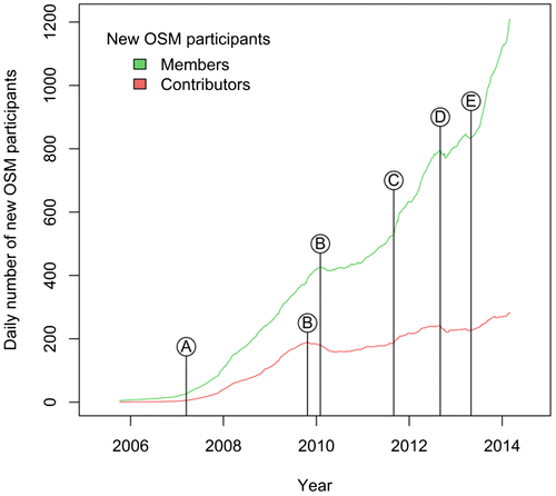 Figure 4. Trends in new OSM members and contributors with selected turning points events (A−E).