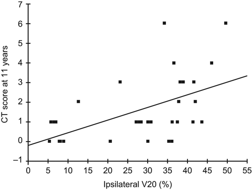 Figure 3. Scatterplot of V20 and CT scoring after 11 years of follow-up (n = 33).