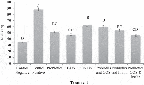 Figure 2. ALT (U/L) of various treatment groups after 19 weeks of various probiotics, prebiotics and symbiotic feeding.