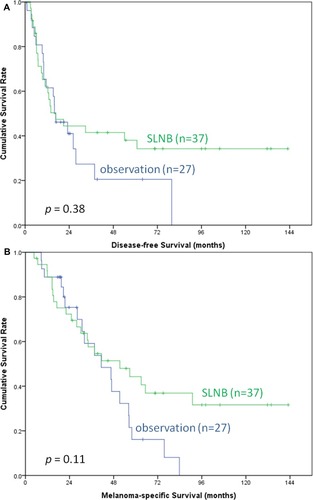 Figure 4 Kaplan–Meier survival curves of DFS (A) and MSS (B) in non-ALM patients with SLNB and nodal observation. Among the patients with non-ALM, DFS (median, 16.7 vs 16 months, p = 0.38) and MSS (median, 51.4 vs 41.3 months, p = 0.11) did not differ between the patients who underwent SLNB (n = 37) and those under nodal observation (n = 27).Abbreviations: DFS, disease-free survival; MMS, melanoma-specific survival; ALM, acral lentiginous melanoma; SLNB, sentinel lymph node biopsy.