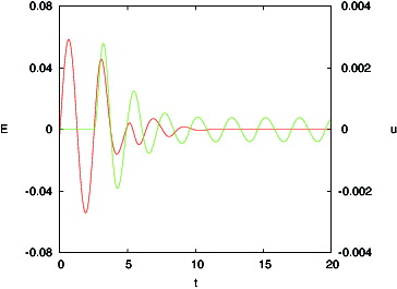 Figure 6. The controller (Equation14(14) u^jkc=uj-1kc+μ0ΔtEj-1kc+Δ(14) )–(Equation16(16) ujkc=u^jkc+u‾k(16) ) with μ0 = 1, μ1 = 30 and Δ = 0. Error Ek (red) and control input 30×uk (green).