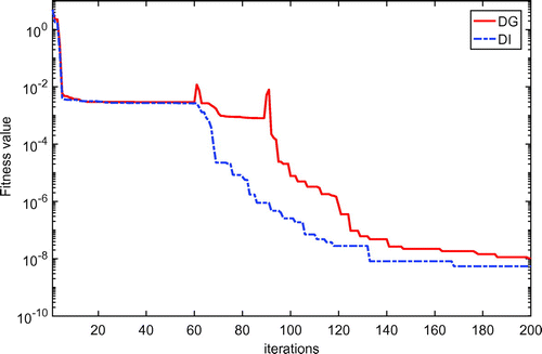 Figure 8. Evolutionary processes of fitness values of beam case 2 without noise.