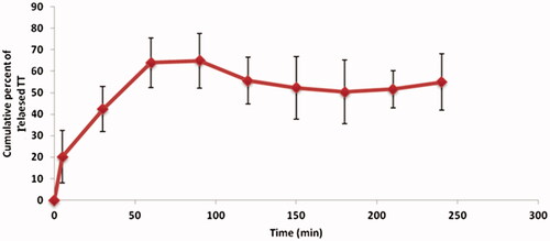 Figure 1. In vitro release profile of encapsulated TT from chitosan nanospheres.