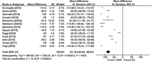 Figure 1. Hours to detection with T2 magnetic resonance (T2MR) vs. blood culture (BC). The mean difference in time to detection and the 95% confidence interval are plotted for each study. The size of the square is proportional to the study weight. The pooled mean difference among studies is denoted by the diamond apex. The 95% confidence interval is denoted by the diamond width. Pooled mean difference = −81 hours (p <0.001). Heterogeneity: I2>99% (p <0.001)