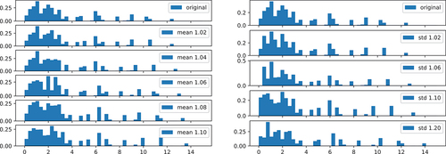 Figure 15. Histograms of scrap rates for different change points (Machine D, Article 4).