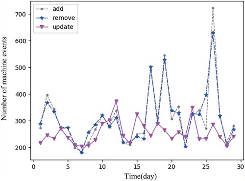 Figure 5. The machine events time series.