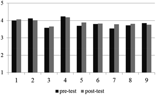 Figure 2. Scores of teacher-researchers on aspects of a research attitude before and after conducting teacher research (n = 29) (1 = inclination to reorient, 2 = willingness to apply new ideas, 3 = work scientifically, 4 = ongoing observation, 5 = ongoing verification, 6 = orientation towards new ideas, 7 = focus on own teaching practice, 8 = aimed at students, 9 = willingness to propagate)