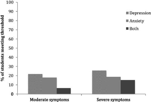 Figure 1. Proportion of students in the sample meeting the criteria for moderate and severe mental health problems.