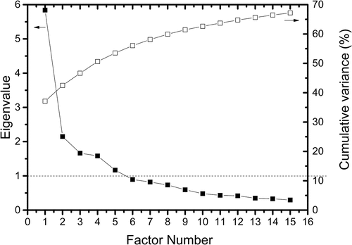 Figure 1. Scree plot and cumulative variance from exploratory factor analysis.