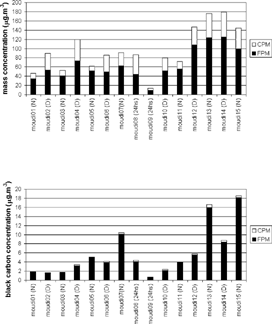 FIG. 5 FPM and CPM calculated by the summing of the mass concentration (above) and black carbon concentration (below) in stages with a d50 of less than 2.5 μ m (considered FPM) and in those with a d50 between 2.5 and 10 μ m (CPM) for nocturnal (N), diurnal (D), and 24 h sampling.