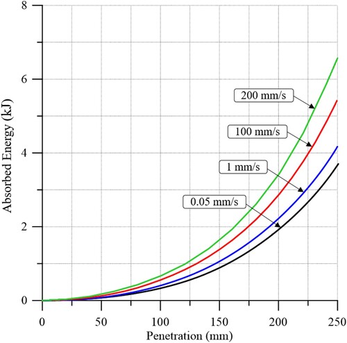 Figure 18. Absorbed energy–penetration relationship simulated by the proposed model.