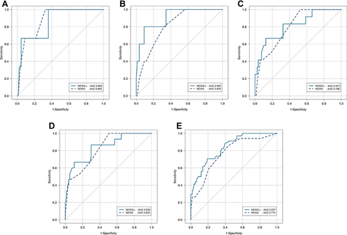 Figure 2 Receiver operating curves for patients with sepsis by NEWS and NEWS‒L: (A) 24-hour mortality; (B) 48-hour mortality; (C) 28-day mortality; (D) In-hospital mortality; (E) Need for critical care.
