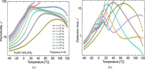Figure 4. Temperature-dependent dielectric permittivity (a) and loss (b) of a P(VDF-TrFE-CFE) terpolymer annealed at 120 ° C and measured at 9 different frequencies from 0.1 Hz to 10 MHz.