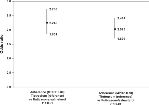 Figure 4 Regression-adjusted adherence: index therapy cohort.